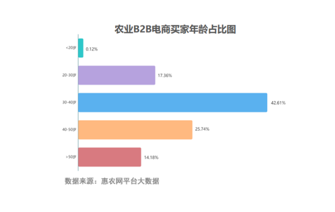 惠農(nóng)網(wǎng)發(fā)布《2021年H1農(nóng)產(chǎn)品大宗采購行為圖鑒》