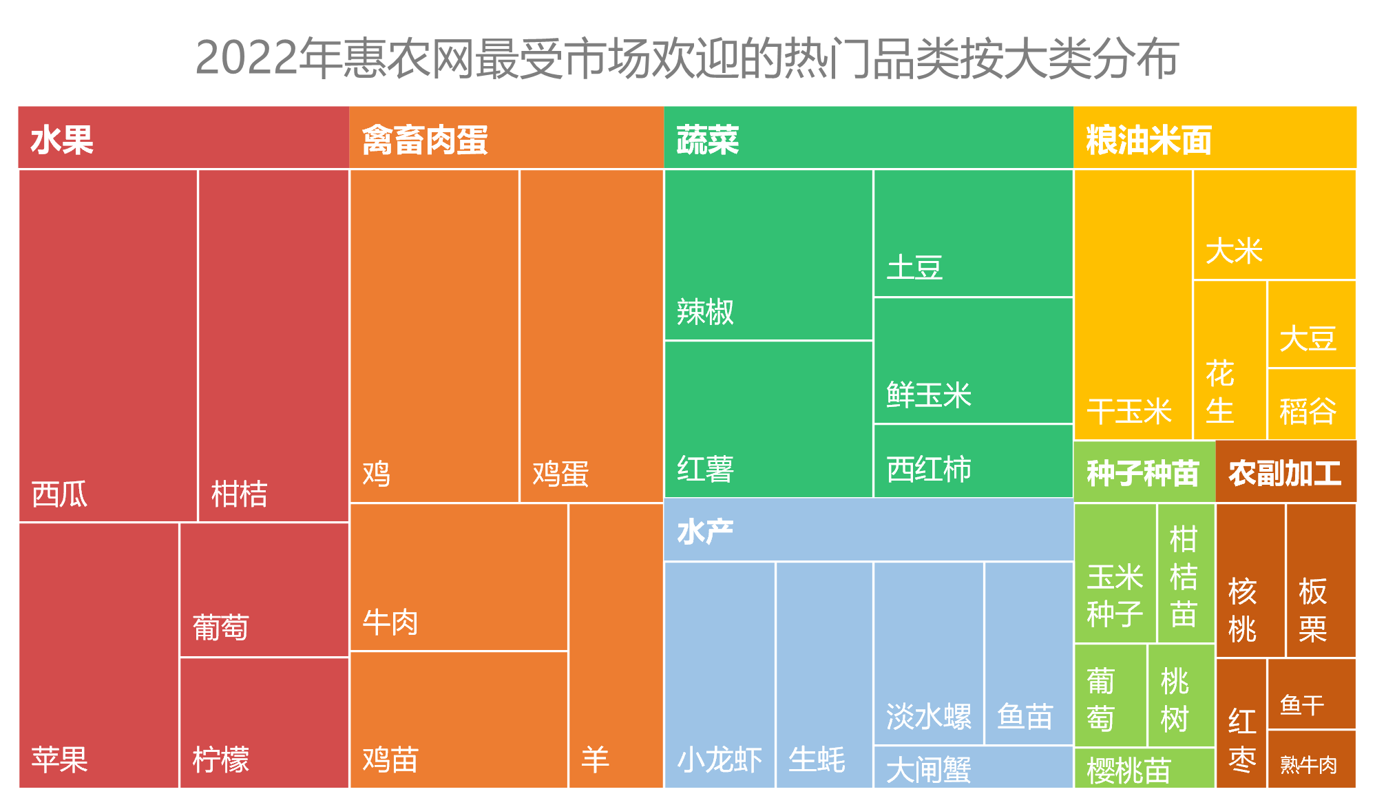 農(nóng)產(chǎn)品2022年度盤點，惠農(nóng)網(wǎng)大數(shù)據(jù)告訴你誰是真“網(wǎng)紅”